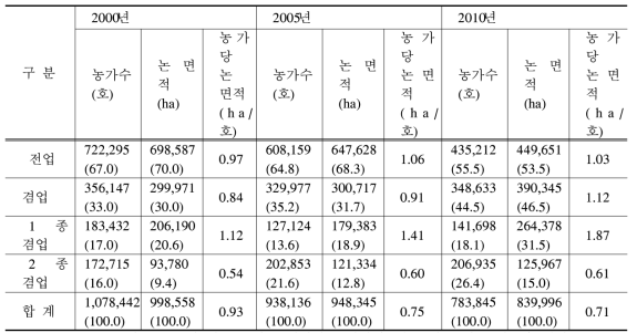 전·겸업별 농가 및 논 면적 현황(2000-2010)