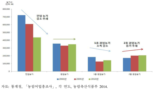 전·겸업별 농가 변화 추이