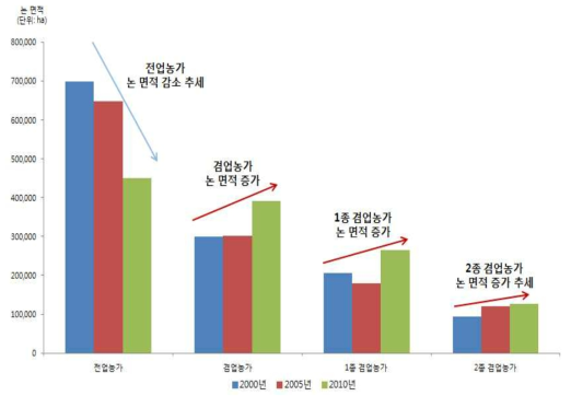 전·겸업별 논 면적 변화 추이