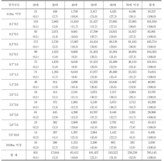 경작규모에 따른 경영주 연령별 농가 수 현황(2010년 기준)