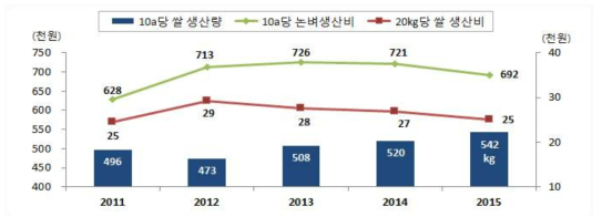 연도별 논벼(쌀) 생산비 추이