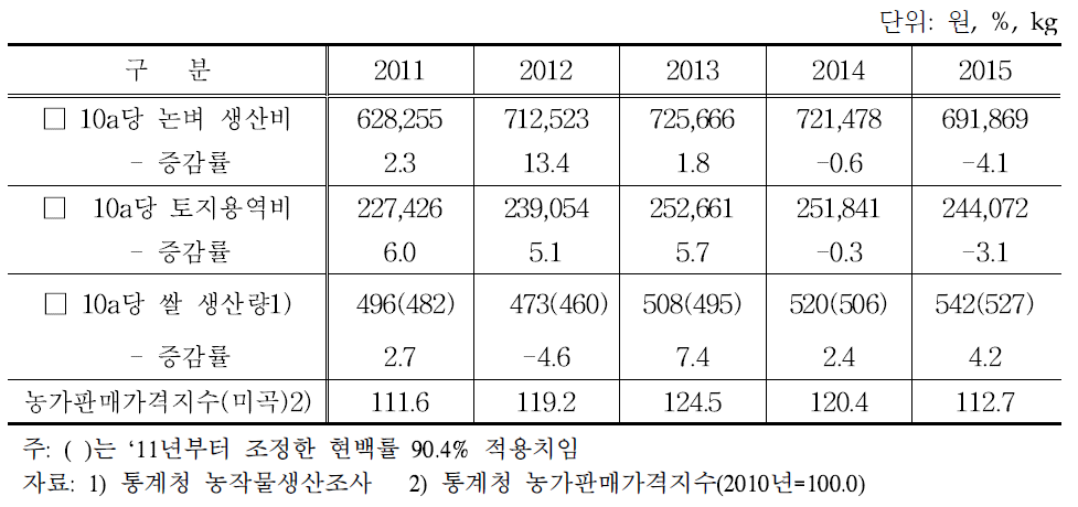 연도별 논벼(쌀) 생산비 현황