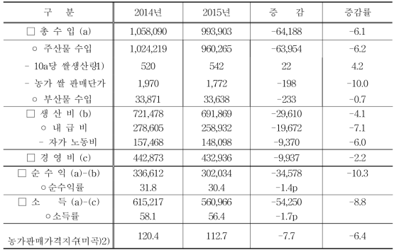 10a당 수익성