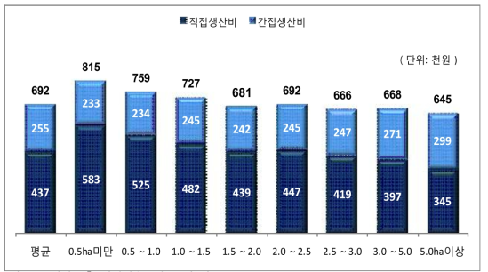 재배규모별 생산비 추이