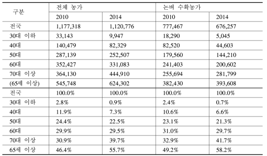 논벼 수확농가의 연령대별 농가수 변화추이