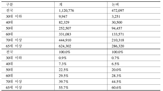 영농형태별 경영주 연령대별 비교(2014년)