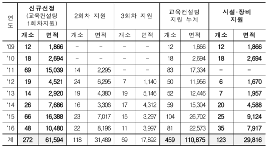 연도별 들녘경영체 지원현황(2016년 현재)