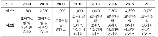 연도별 들녘경영체 재정 지원현황(2016년 현재)