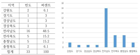 조사지역