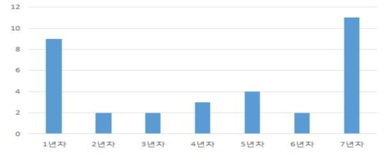 들녘경영체 참여기간