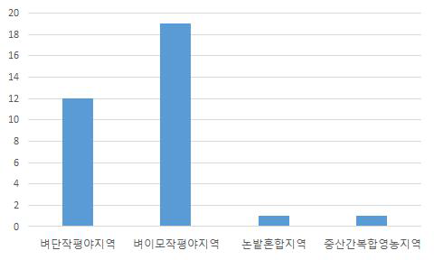 들녘경영체의 지대별 위치