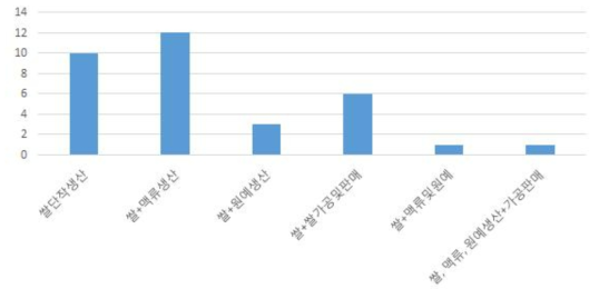 들녘경영체 경영유형