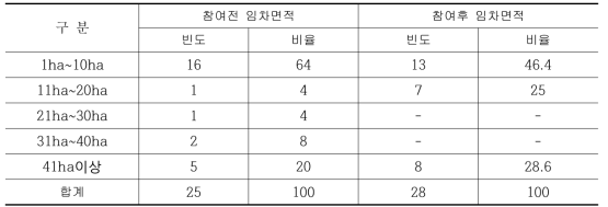 들녘경영체 참여 전후 임차면적 추이