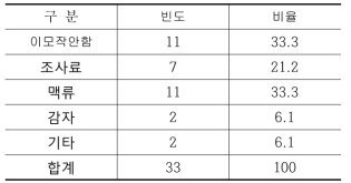 들녘경영체 참여후 이모작 현황