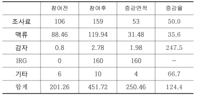 이모작 유형별 증감면적