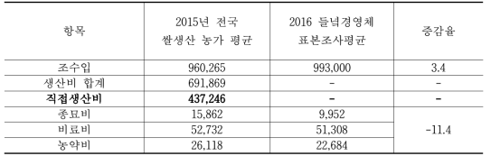 들녘경영체 참여농가 주요 생산비 분석