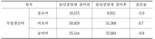 주요 항목별 참여 전후 비용 절감효과