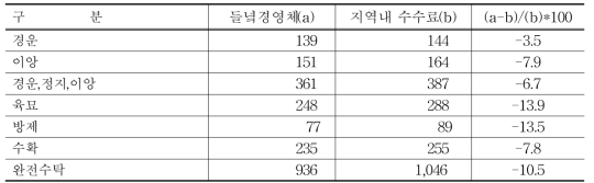 들녘경영체와 지역내 작업단계별 수수료 비교