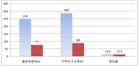 들녘경영체의 작업단계별 수수료 차이