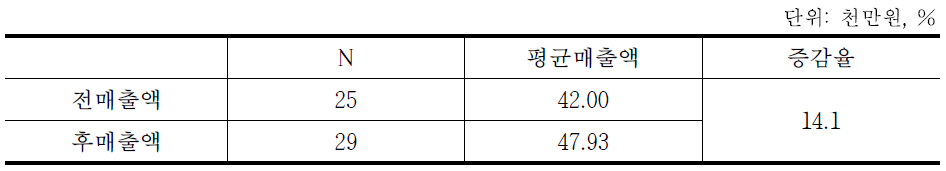 들녘경영체 조사 표본농가 평균매출액