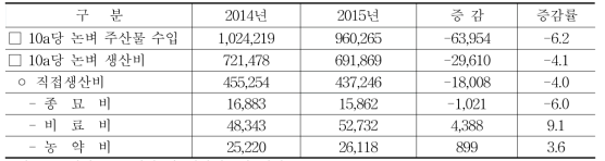 2015년산 논벼(쌀) 소득 및 주요 생산비