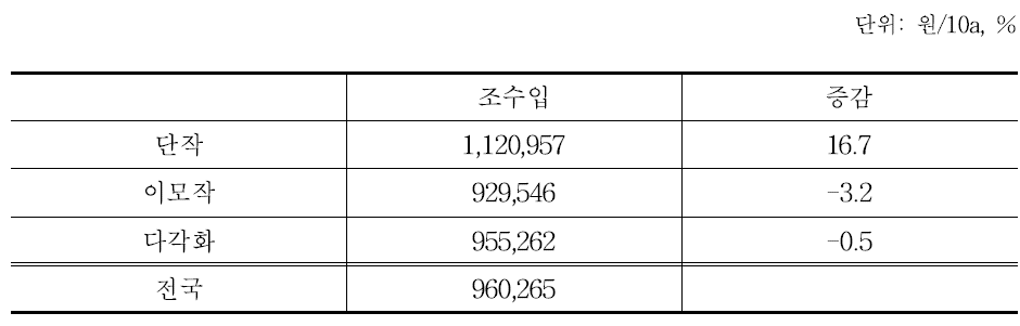 들녘경영체 경영유형별 조수입