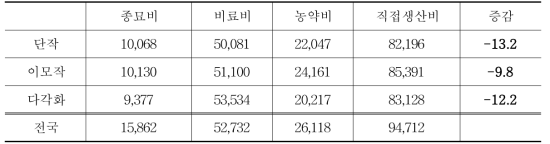 들녘경영체 경영유형별 생산비