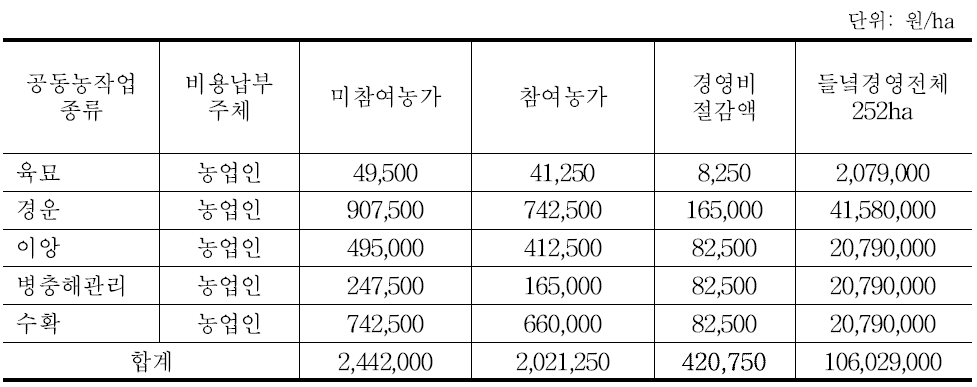 지역농협 주도 완전수탁 도입시 비용절감 효과