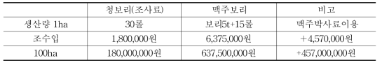 들녘경영체 이모작 파급효과(예시)