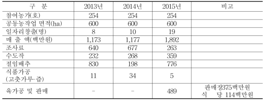 들녘경영체 단계별 효과(예시)