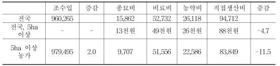 대규모 쌀농가 생산비(전국평균과 5ha 들녘경영체 참여표본 농가)