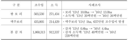 노동력 절감에 따른 추가 농업소득 창출 사례