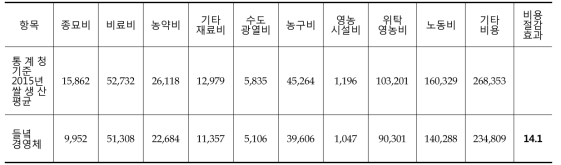 들녘경영체 육성사업 비용절감 효과