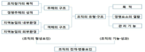 조직유형의 규정구조