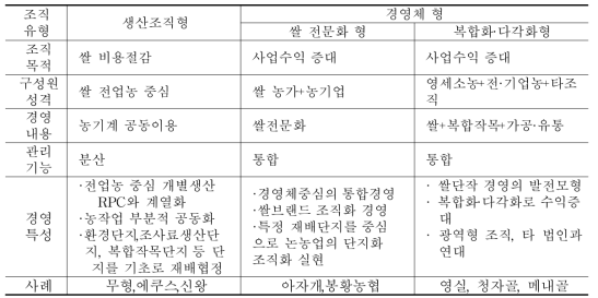 들녘경영체의 유형별 경영특성