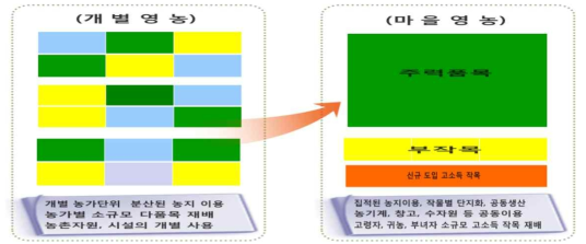 마을영농의 개념도