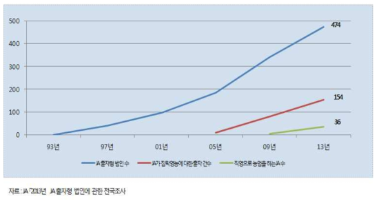 JA출자형 농업생산법인의 종류와 추이