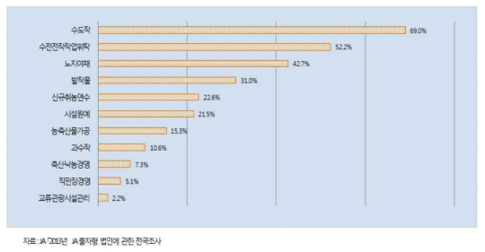 JA출자형 농업생산법인의 사업분야(전체:274, 복수응답)