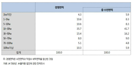 JA 출자형 농업생산법인 중 수전경영 규모별 법인 수 구성비