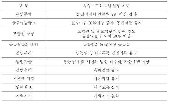 들녘경영체 경영고도화지원 선정 기준