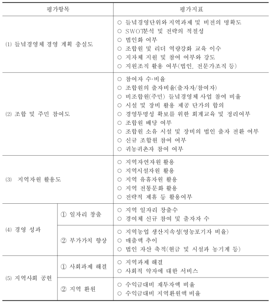 항목별 평가지표