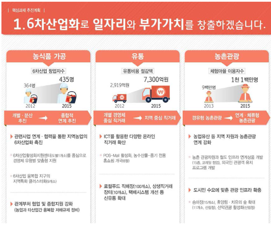 농업의 6차산업화와 일자리 창출 정책 내용(2015년)