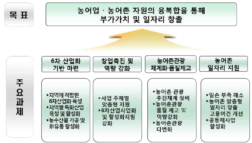 제3차 삶의 질 향상 5개년 기본계획의 경제활동‧일자리 부문