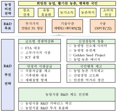 농림식품 과학기술 육성 중장기 계획 비전 및 정책방향