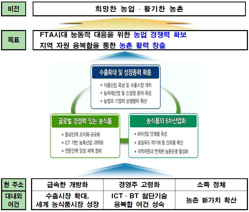 미래성장산업화의 목표 및 추진전략