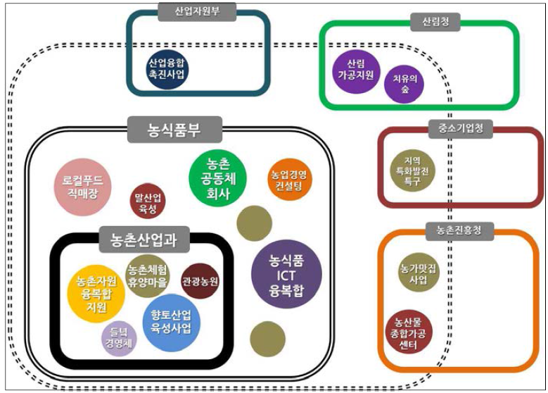 6차산업화 관련 정부 사업 및 주관부처