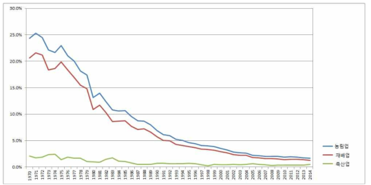 GDP 대비 농림업 생산액 비중 변화