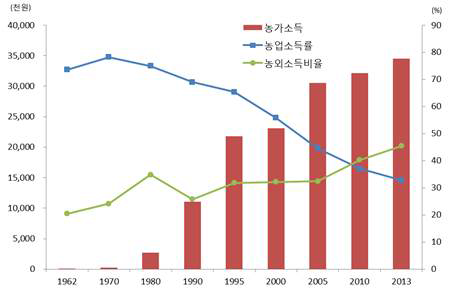 농가 소득 구조 변화