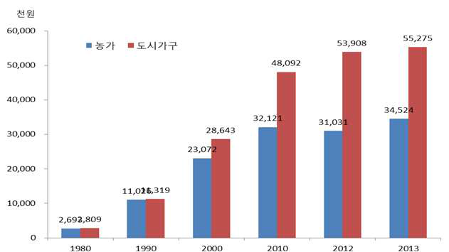 농가와 도시가구의 평균소득 분포