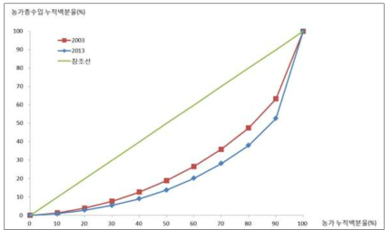 농가총수입의 로렌즈곡선